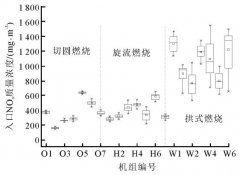 SCR煙氣脫硝系統(tǒng)運行全過程數(shù)據(jù)分析