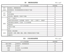 河北省發(fā)布最新《鋼鐵工業(yè)大氣污染物超低排放標(biāo)準(zhǔn)》（DB 13/ 2169—2018），代替