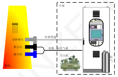 煙氣排放連續(xù)監(jiān)測系統(tǒng)組成：SO2、NOx、粉塵等多種參數(shù)