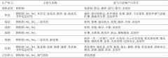 鋼鐵工業(yè)污染物超低排放及對(duì)策分析