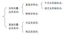 CEMS煙氣在線監(jiān)測(cè)系統(tǒng)的監(jiān)測(cè)方法對(duì)比解析 助力CEMS煙氣在線監(jiān)測(cè)系統(tǒng)選型