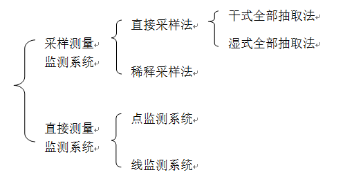 CEMS煙氣在線監(jiān)測系統(tǒng)的原理及取樣特點分析