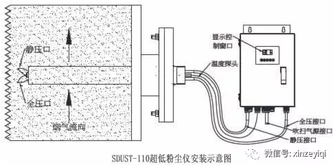 所謂煙氣監(jiān)測(cè)系統(tǒng)中的溫度、壓力、流速到底是用什么樣的儀器測(cè)量的？