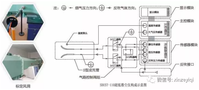 所謂煙氣監(jiān)測(cè)系統(tǒng)中的溫度、壓力、流速到底是用什么樣的儀器測(cè)量的？