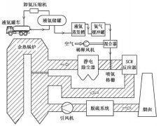 煙氣在線監(jiān)測系統(tǒng)廠家-玻璃工廠煙氣SCR脫硝工藝中氨系統(tǒng)設(shè)計