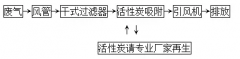 煙氣在線監(jiān)測系統(tǒng)廠家-活性炭吸附治理工業(yè)廢氣工藝流程