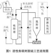 煙氣在線監(jiān)測系統(tǒng)廠家-煙氣吸附脫硫用活性焦著火原因及影響因素