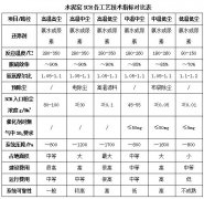 水泥窯SCR各技術(shù)對(duì)比助力水泥窯SCR技術(shù)選擇