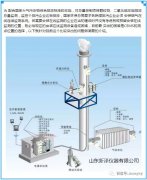 煙氣排放連續(xù)監(jiān)測系統(tǒng)（CEMS）應該安在哪？