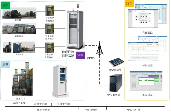 排污企業(yè)降低氮氧化物的措施有哪些？