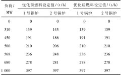 超超臨界鍋爐及SCR參數(shù)精細(xì)化控制實(shí)現(xiàn) NOx濃度實(shí)時(shí)達(dá)標(biāo)的優(yōu)化與應(yīng)用