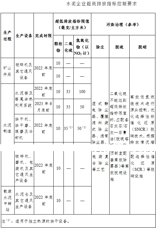 水泥企業(yè)超低排放指標控制要求