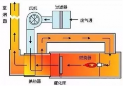 VOC廢氣處理大全，有圖有真相