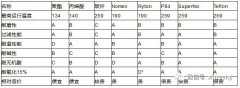 國(guó)內(nèi)常用木工車(chē)間除塵布袋濾料性能及注意事項(xiàng)