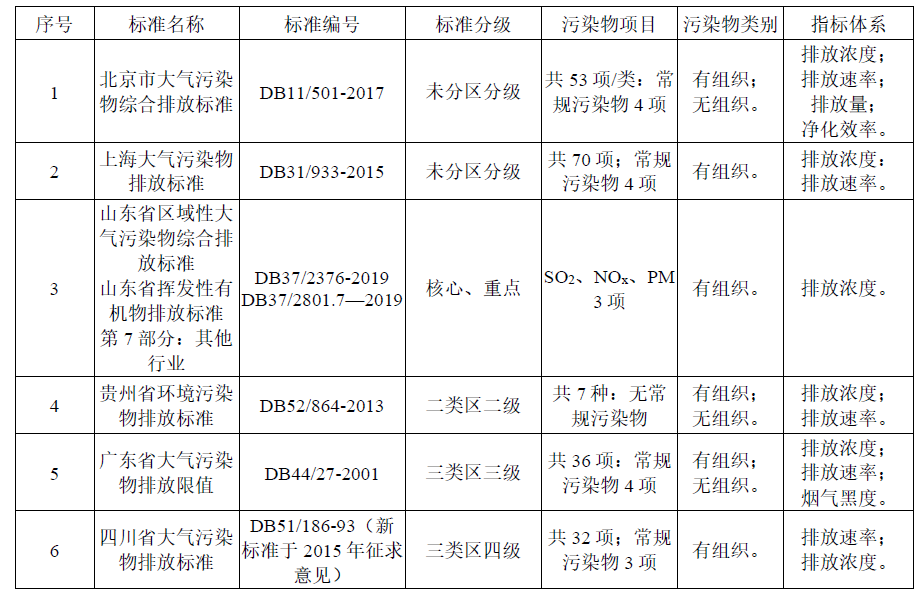 大氣污染物（含VOCs）達(dá)標(biāo)如何判定？