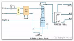 新澤技術(shù)-煉化行業(yè)VOCs有組織源廢氣治理典型技術(shù)