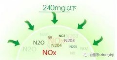 如何控制煙氣中NOx的含量？這個問題新澤為您解惑