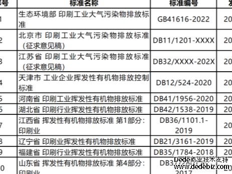 印刷行業(yè)揮發(fā)性有機物排放標準匯總