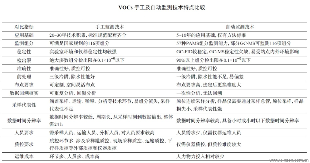 未來(lái)VOCs趨向手工監(jiān)測(cè)還是自動(dòng)監(jiān)測(cè)？